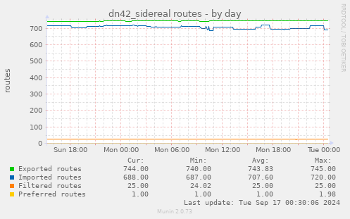 daily graph