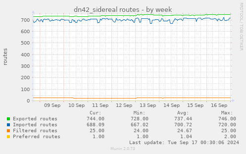 weekly graph