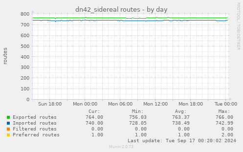 daily graph