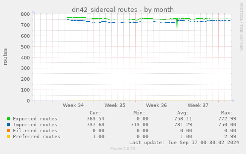 dn42_sidereal routes