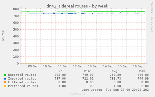 weekly graph