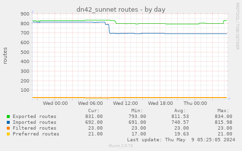dn42_sunnet routes
