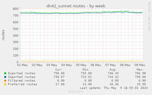 dn42_sunnet routes