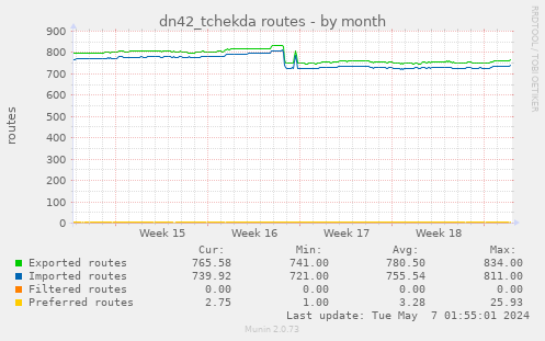 dn42_tchekda routes