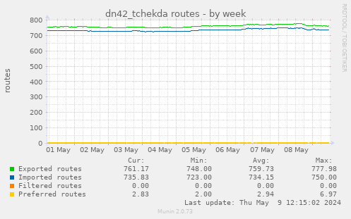 dn42_tchekda routes