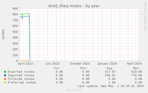 dn42_theq routes