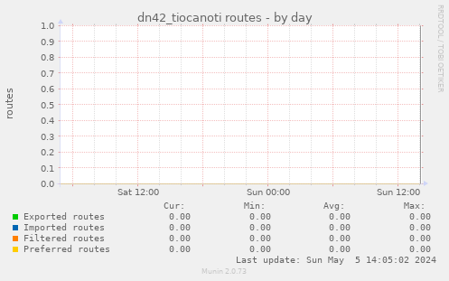 dn42_tiocanoti routes