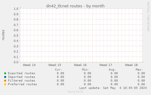 dn42_tlcnet routes
