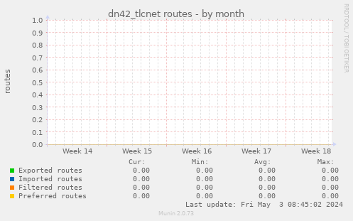 dn42_tlcnet routes