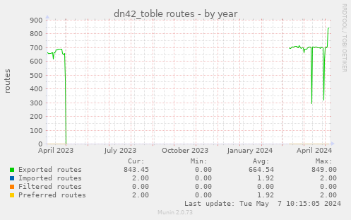 dn42_toble routes