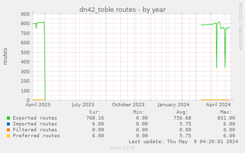 dn42_toble routes