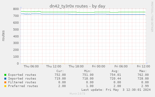 dn42_ty3r0x routes