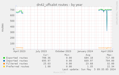 dn42_uffsalot routes
