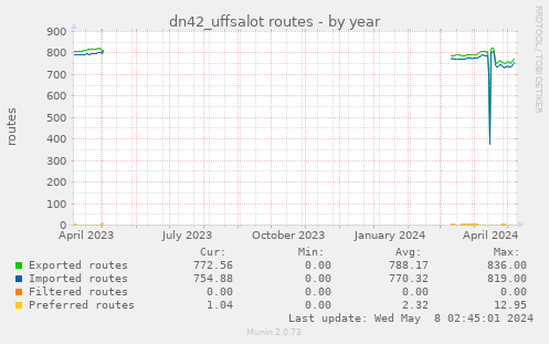 dn42_uffsalot routes