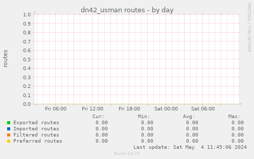 dn42_usman routes