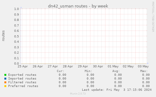 dn42_usman routes