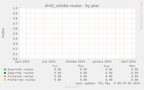 dn42_votribe routes