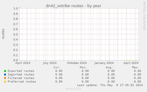 dn42_votribe routes