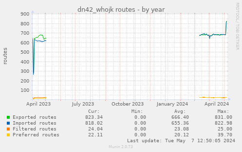 dn42_whojk routes