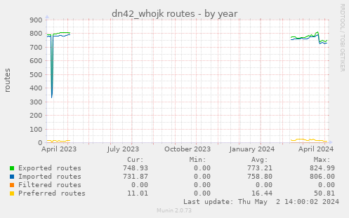 dn42_whojk routes