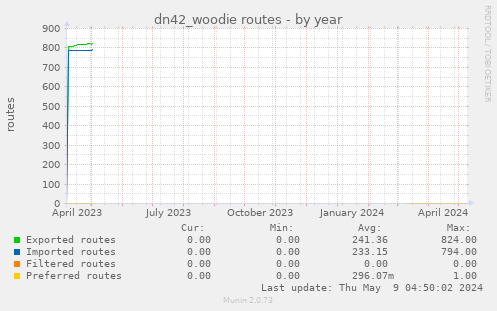 dn42_woodie routes