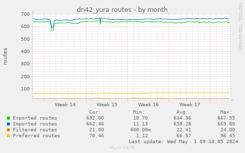 dn42_yura routes