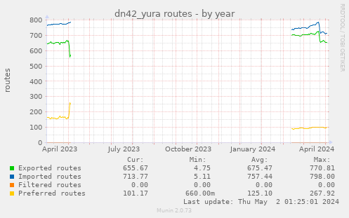 dn42_yura routes