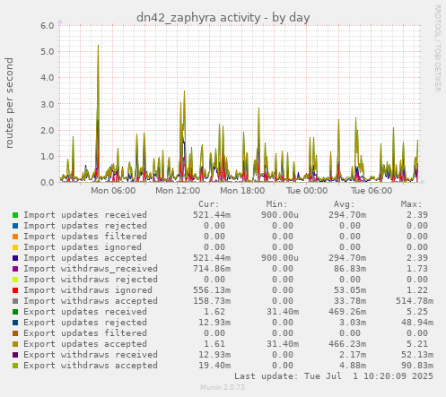 dn42_zaphyra activity