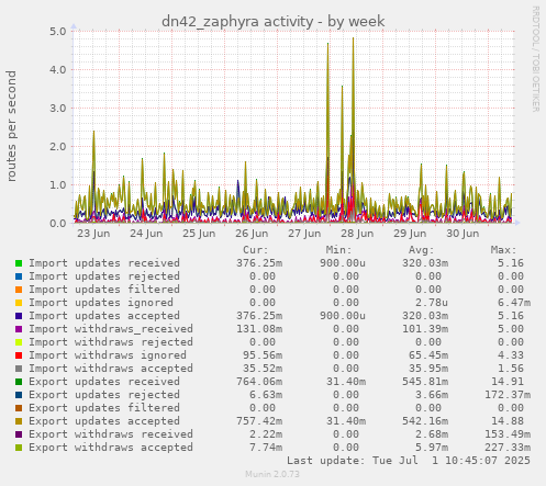 dn42_zaphyra activity