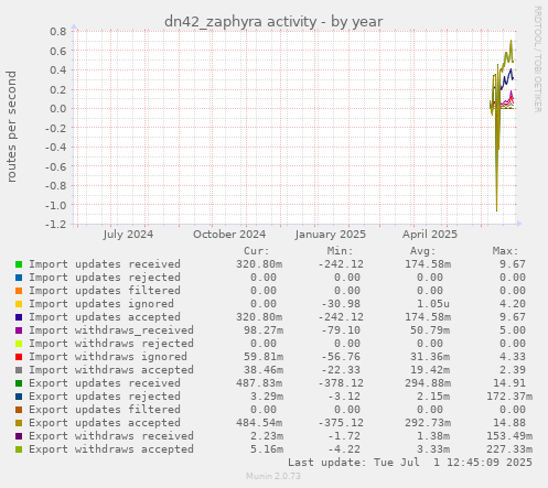 dn42_zaphyra activity