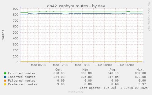 dn42_zaphyra routes