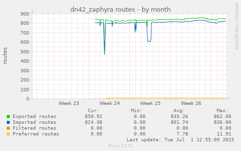 dn42_zaphyra routes
