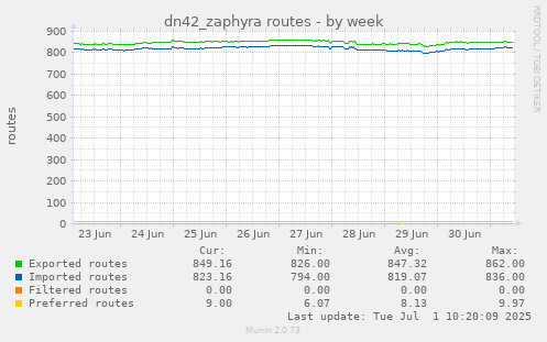 weekly graph