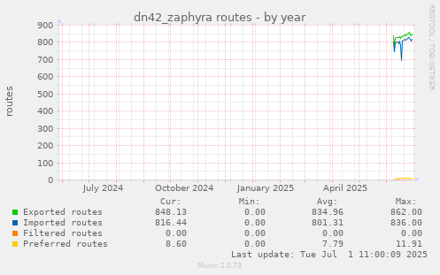 dn42_zaphyra routes
