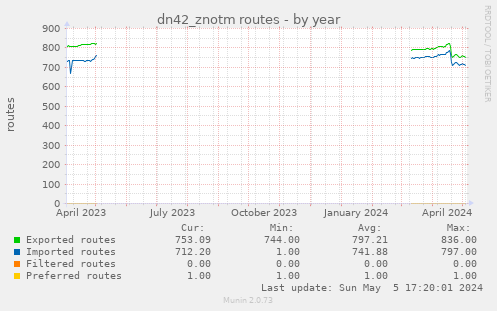 dn42_znotm routes