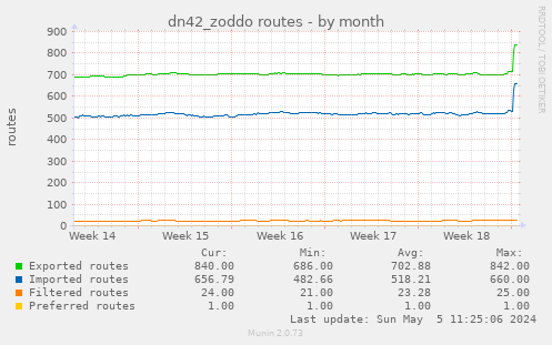 dn42_zoddo routes
