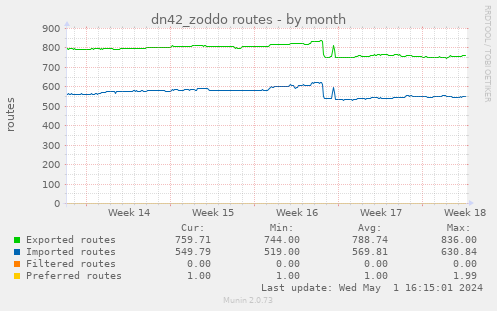 dn42_zoddo routes