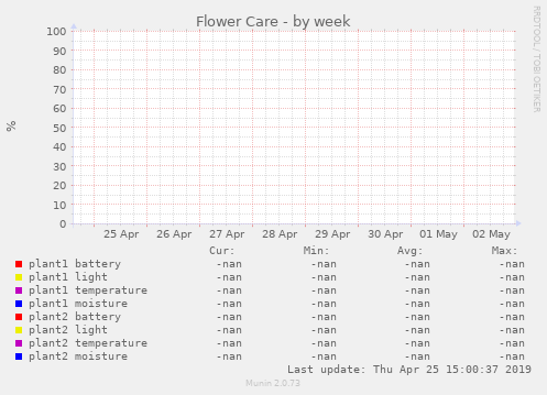Flower Care
