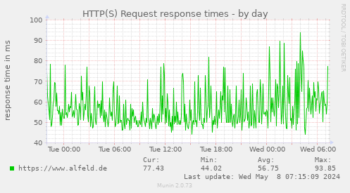 HTTP(S) Request response times