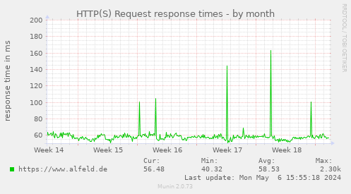 HTTP(S) Request response times