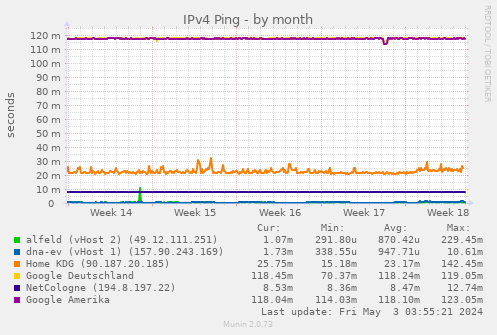IPv4 Ping
