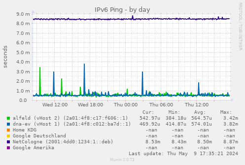 IPv6 Ping