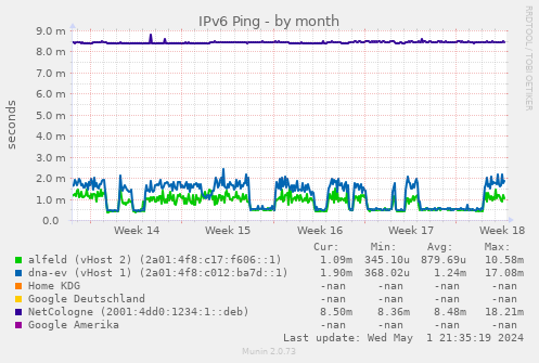 IPv6 Ping