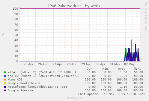 IPv6 Paketverlust
