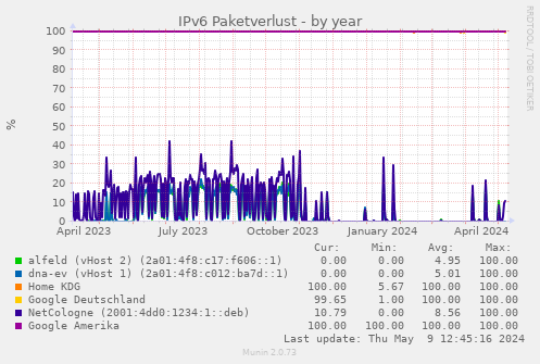 IPv6 Paketverlust