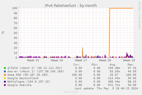 IPv4 Paketverlust
