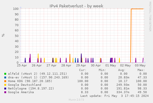 IPv4 Paketverlust