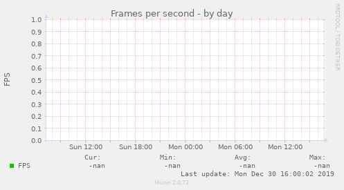 Frames per second