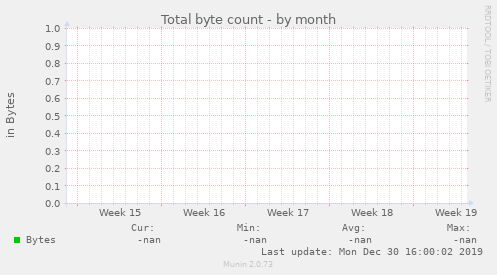 Total byte count