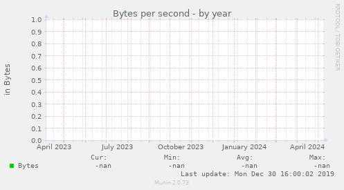Bytes per ${graph_period}